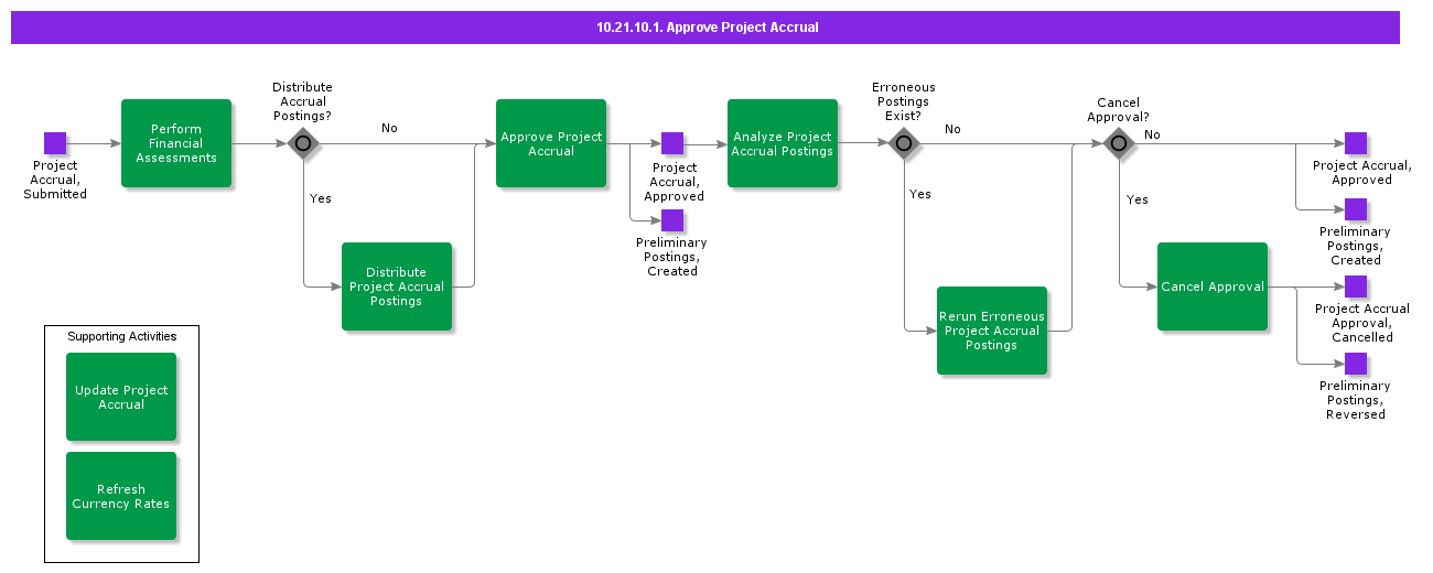 ApproveProjectAccrual