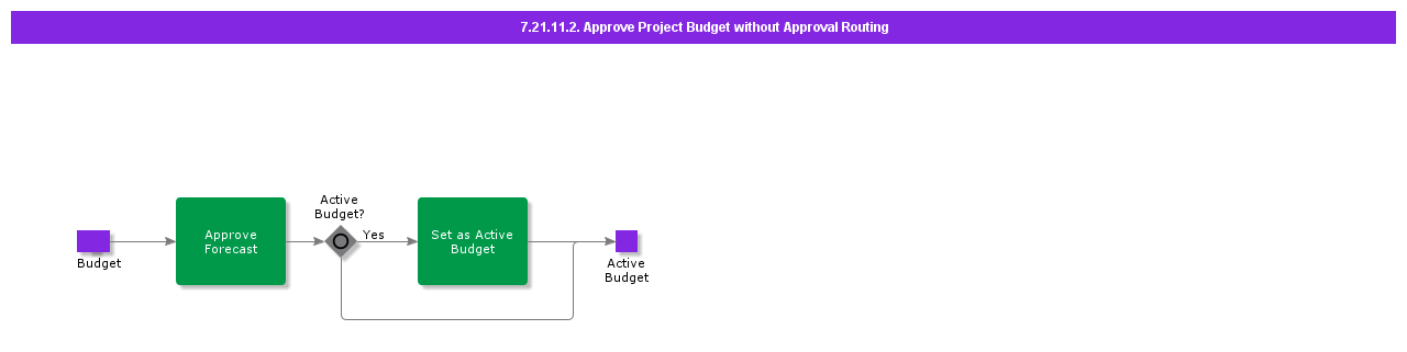 ApproveProjectBudgetWithoutApprovalRouting