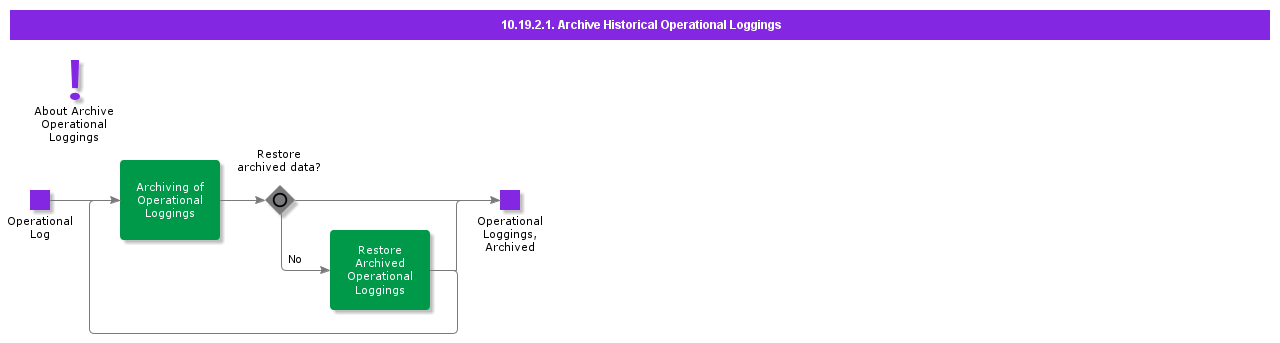 ArchiveHistoricalOperationalLoggings