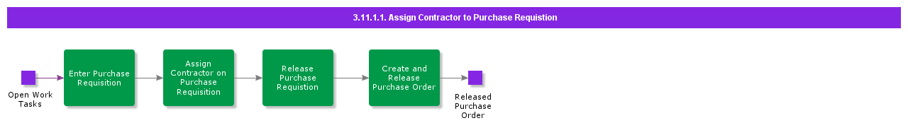 AssignContractortoPurchaseRequisition