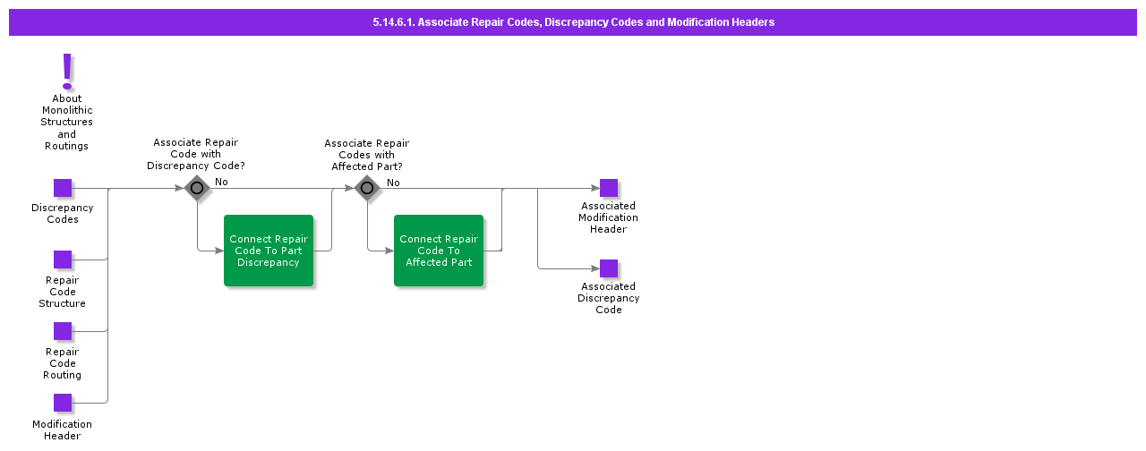 AssociateRepairCodesDiscrepancyCodesAndModificationHeaders