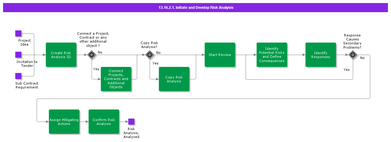 AurenaInitiateDevelopRiskAnalysis