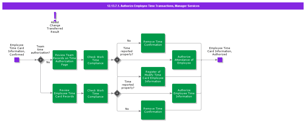 AuthorizeEmployeeTimeTransactionsCasual