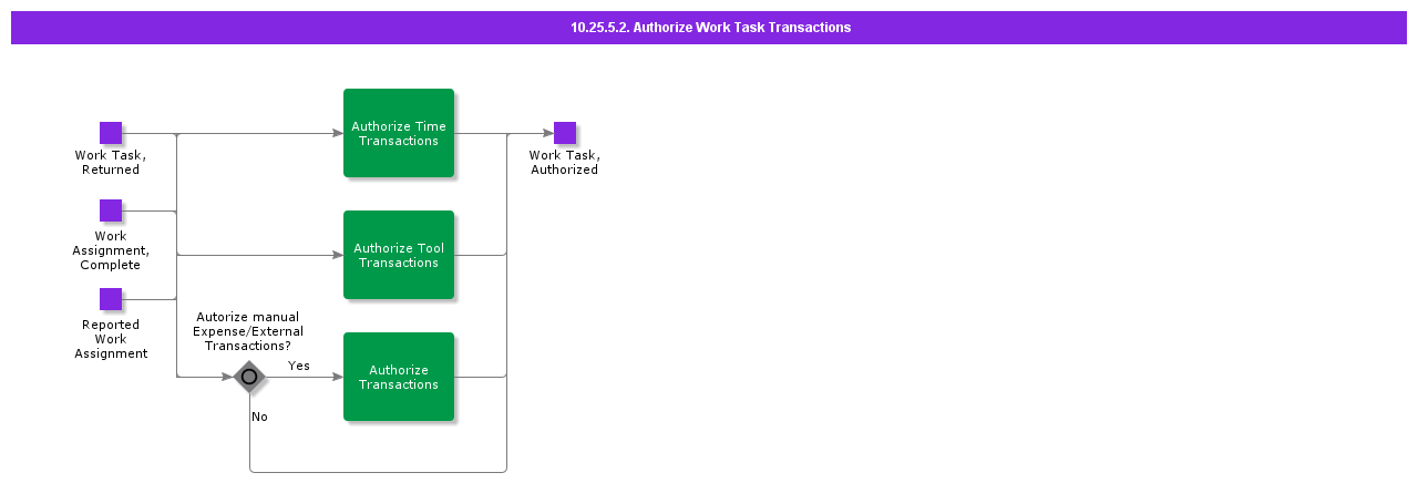 AuthorizeWorkTaskTransactions