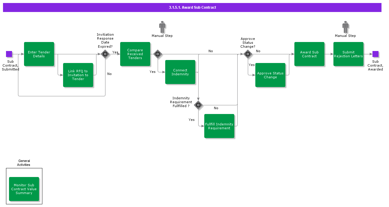 AwardSubContract