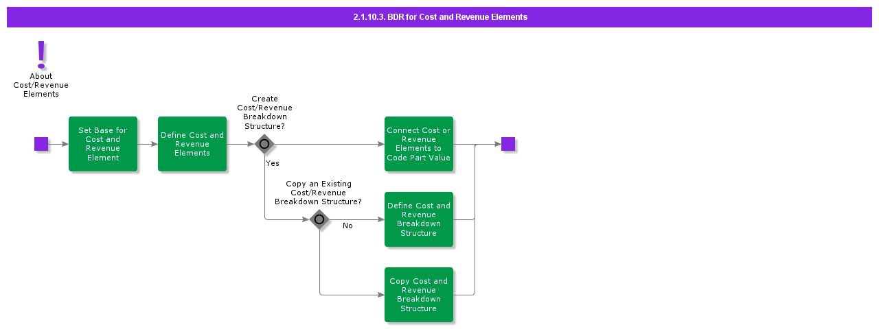 BDRCostandRevenueElements