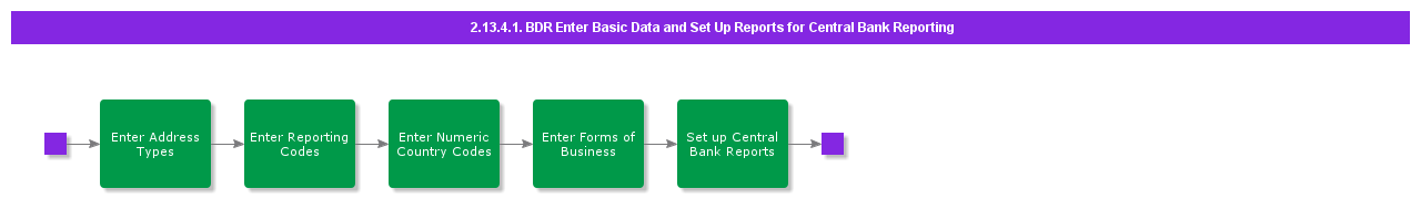 BDREnterBDAndSetUpReportsForCBReporting