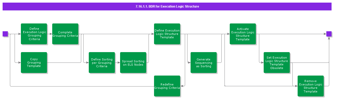 BDRForExecutionLogicStructure