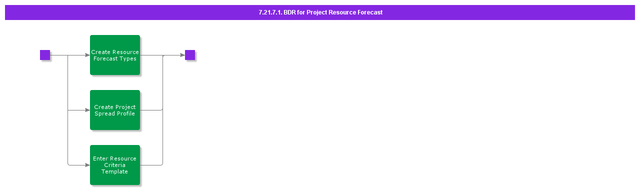 BDRForProjectResourceForecast