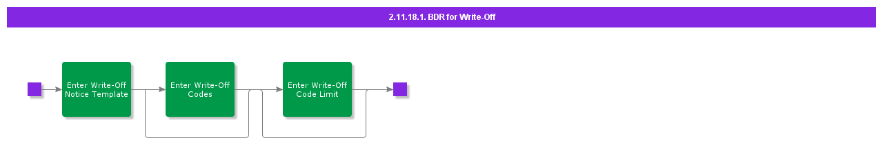 BDRForWriteOff