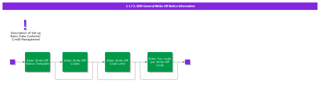 BDRGeneralWriteOffInformation