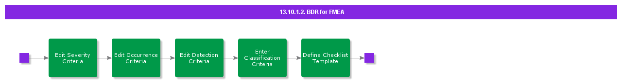 BDRforFMEA