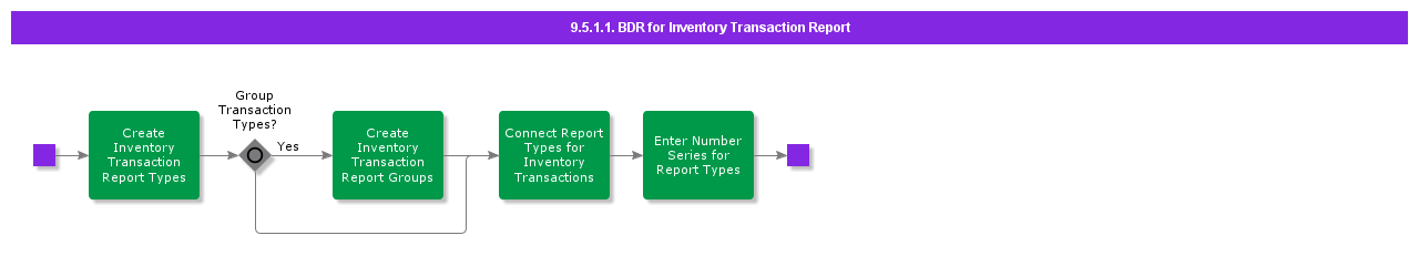 BDRforInventTransReports