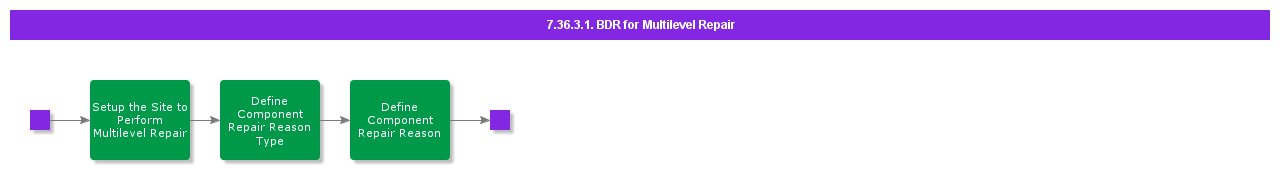 BDRforMultilevelRepair