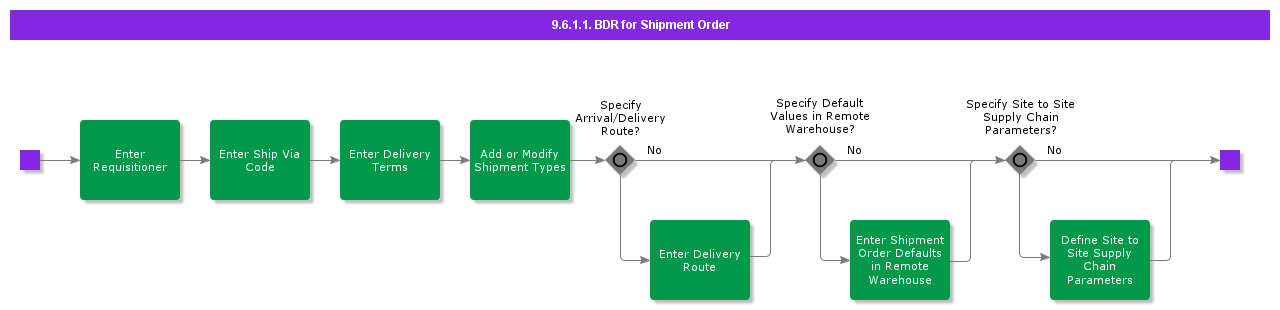 BDRforShipmentOrder