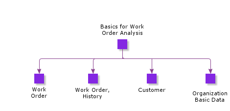 Basics for Work Order Analysis