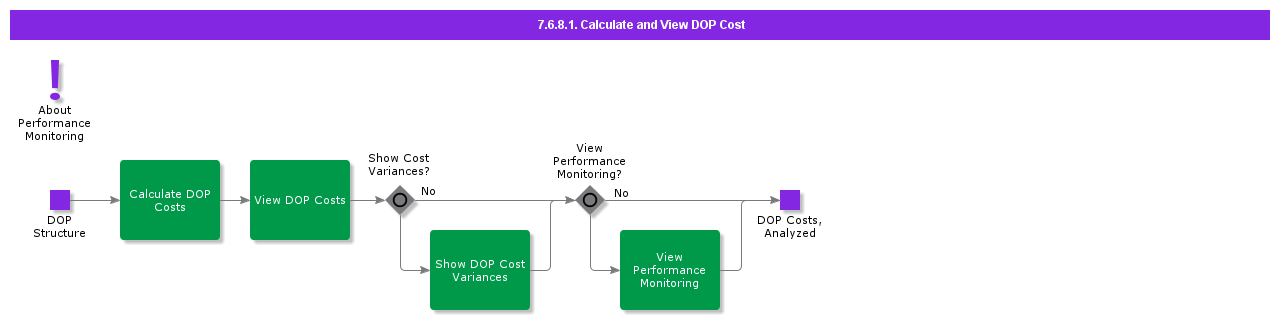 CalculateAndViewDOPCost