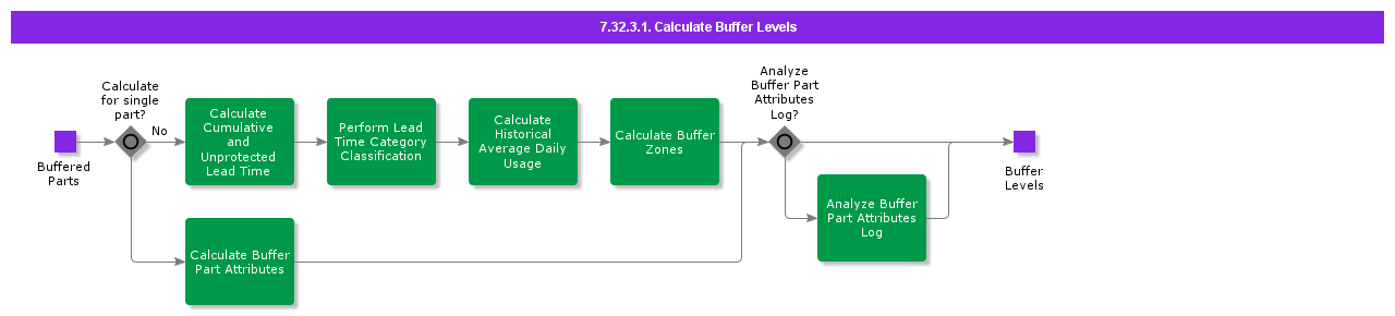 CalculateBufferLevels