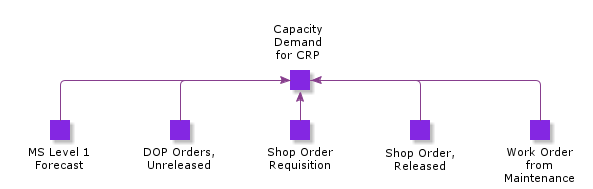 CapacityDemandForCRP