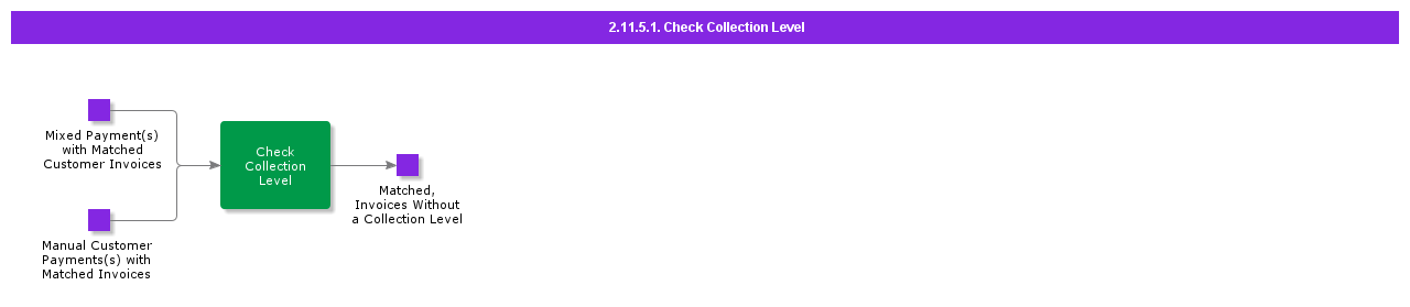 CheckCollectionLevel