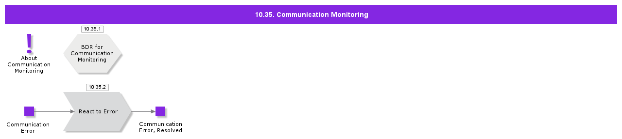 CommunicationMonitoring