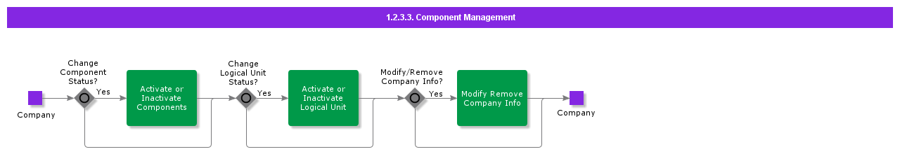 ComponentManagement