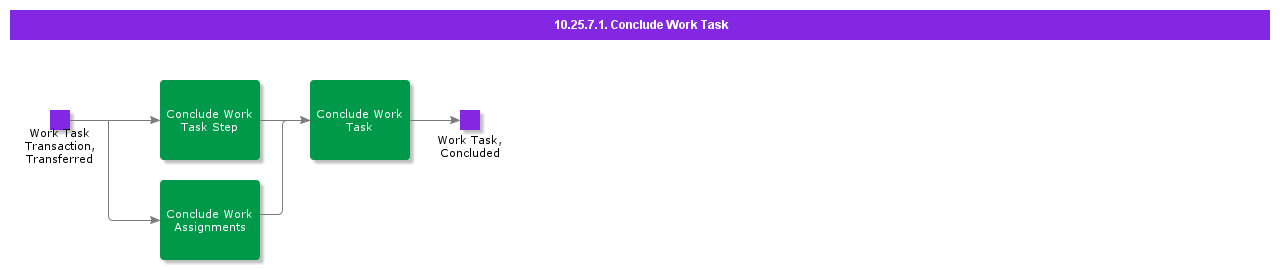 ConcludeWorkTask