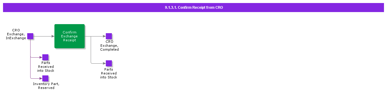 ConfirmReceiptfromCRO