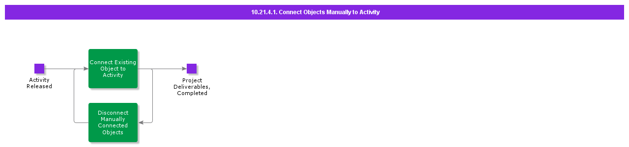 ConnectObjectsManuallyToActivityManually