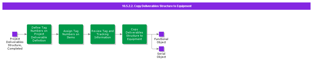 CopyDeliverablesStructureToEquipment