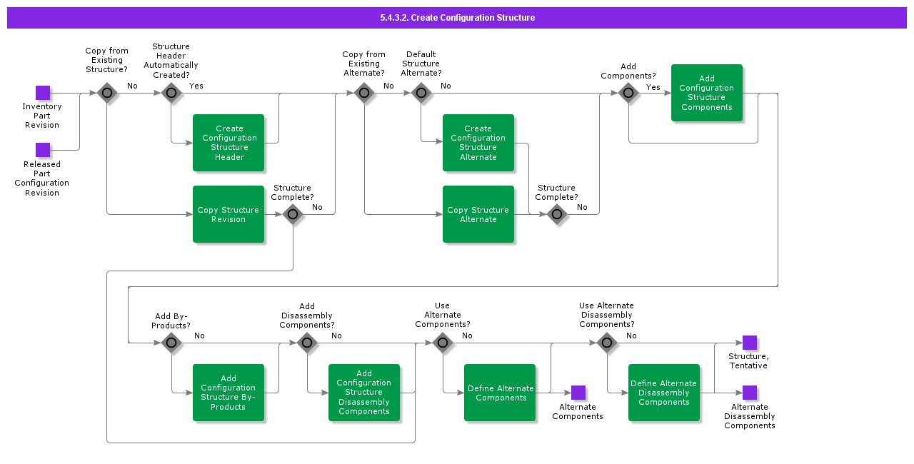 CreateConfigurationStructure