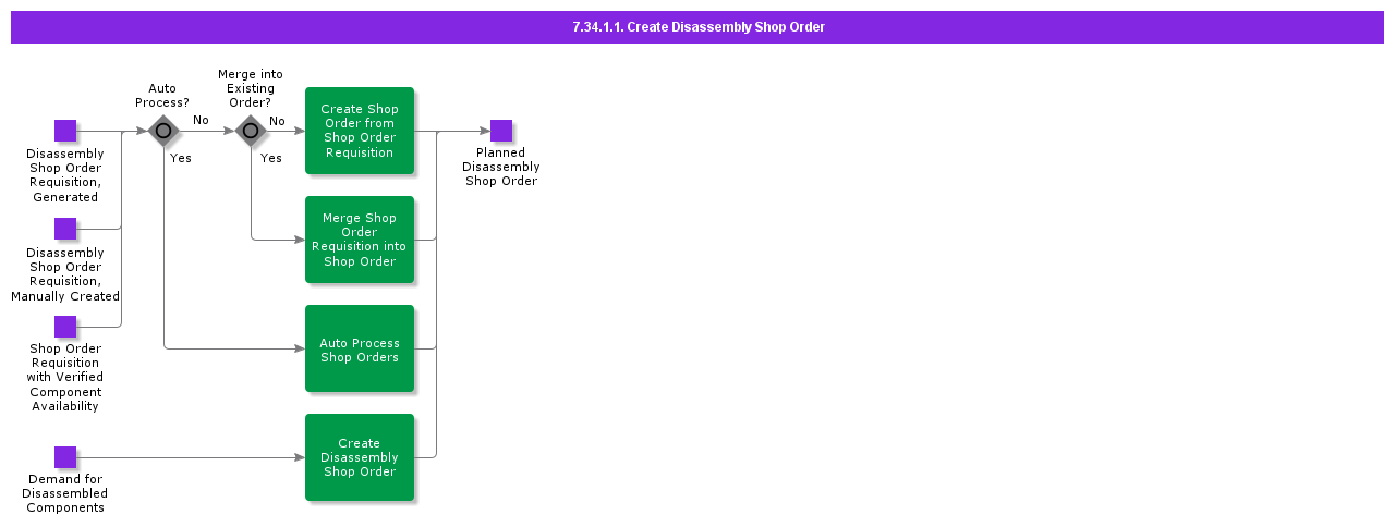 CreateDisassemblyShopOrder