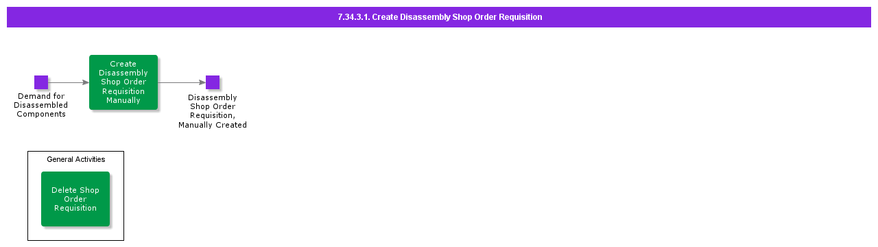 CreateDisassemblyShopOrderRequisition