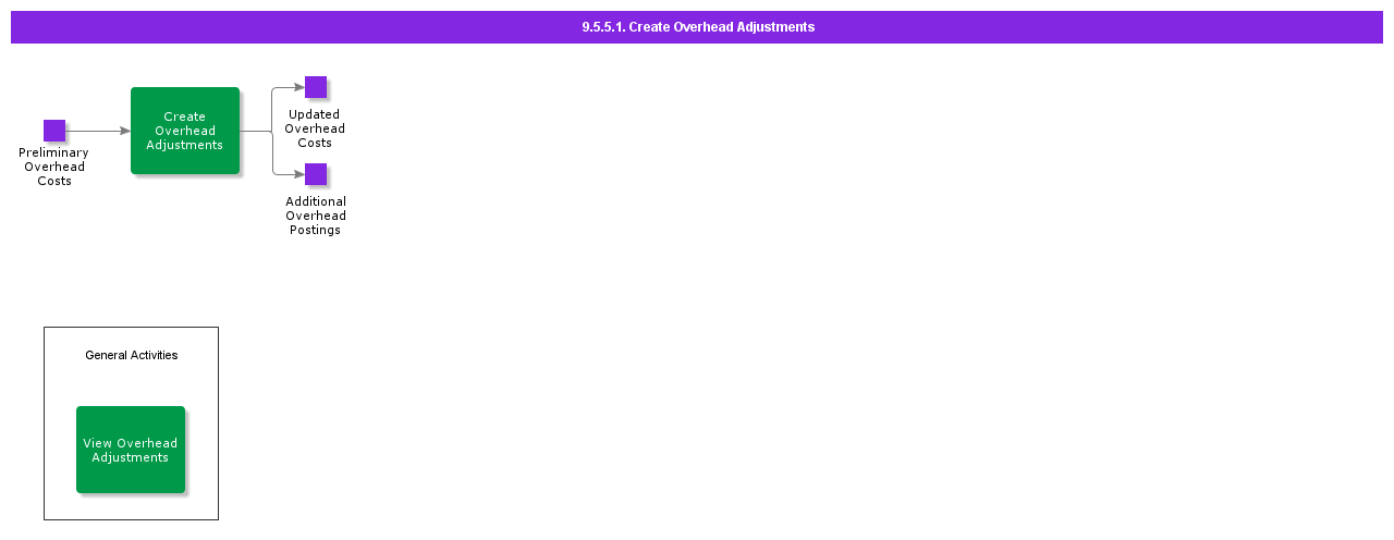 CreateOverheadAdjustments