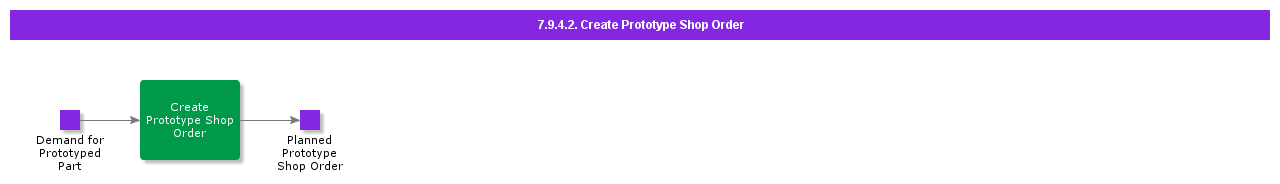 CreatePrototypeShopOrder