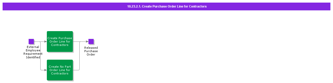 CreatePurchaseOrderLineForContractors