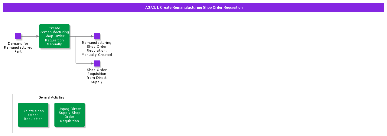 CreateRemanufacturingShopOrderRequisition