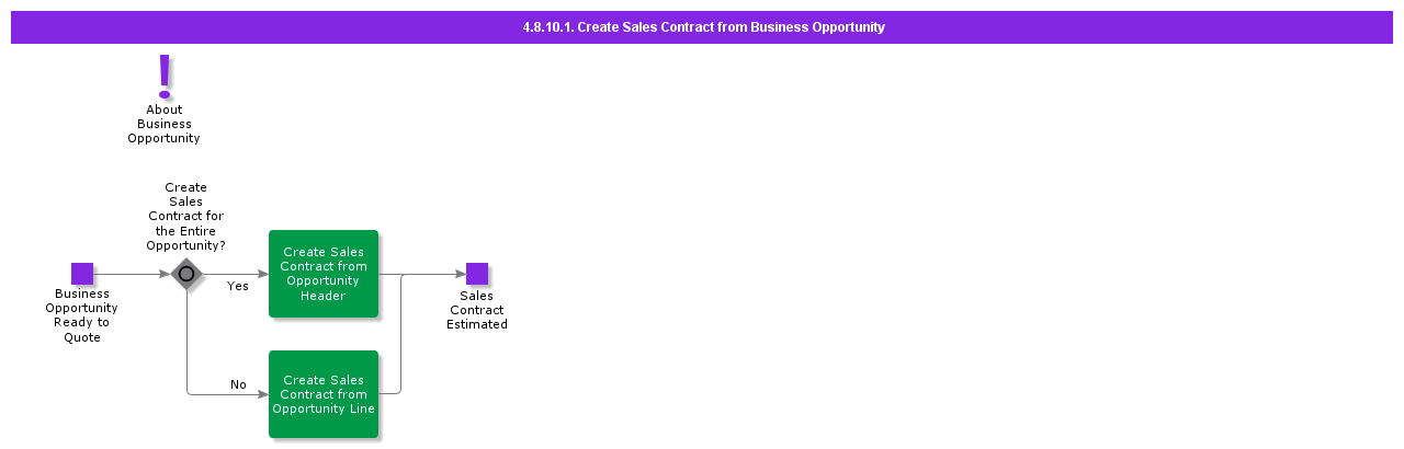 CreateSalesContractfromBusinessOpportunity