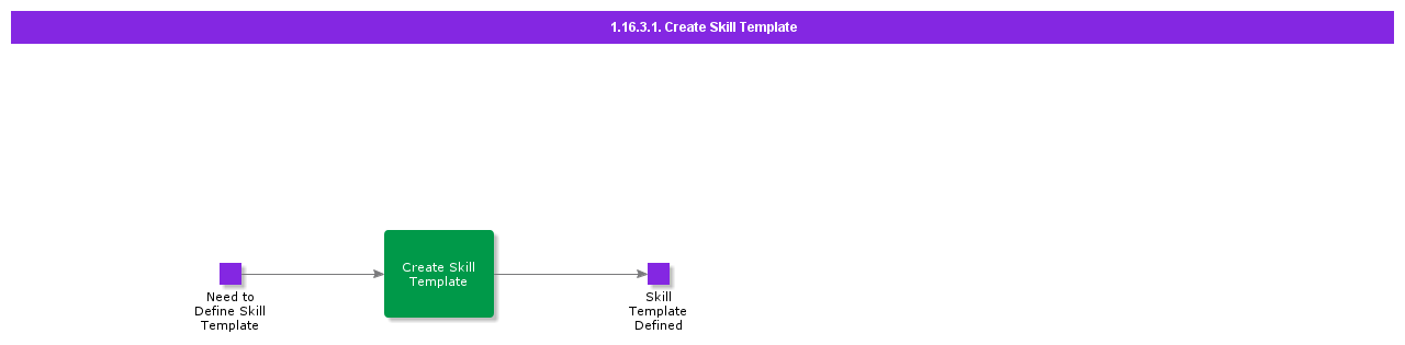 CreateSkillTemplate