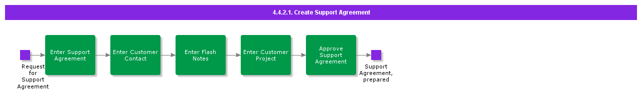 CreateSupportAgreement
