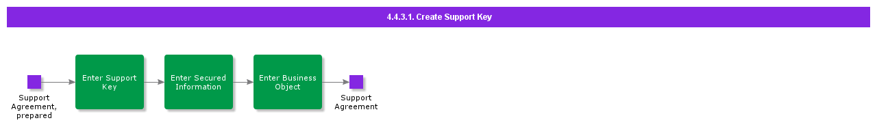 CreateSupportKey