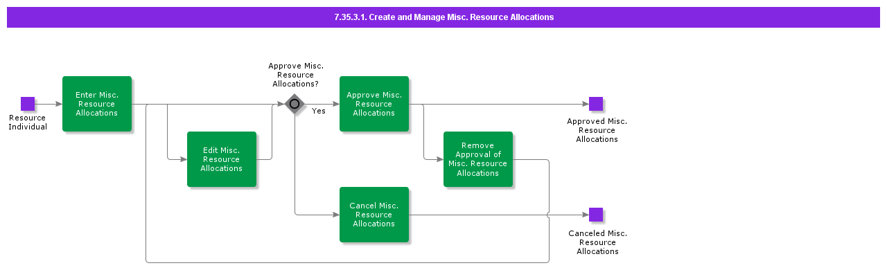 CreateandManageMiscResourceAllocations