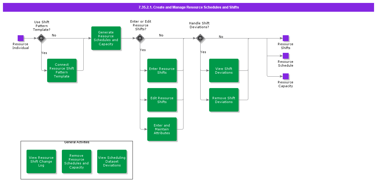 CreateandManageResourceSchedulesandShifts