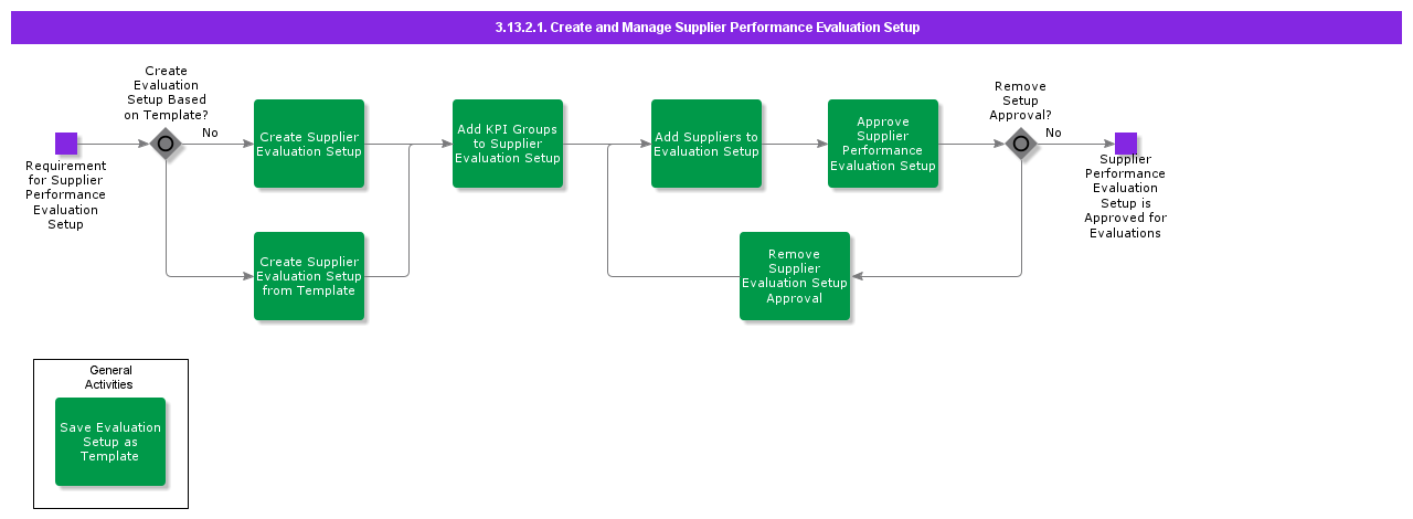 CreateandManageSupplierPerformanceEvaluationSetup