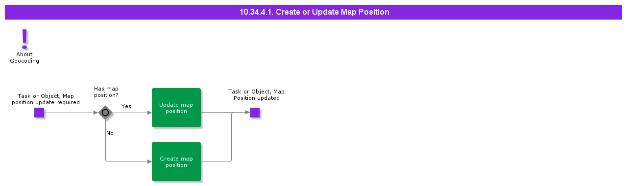 CreateorUpdateMapPosition
