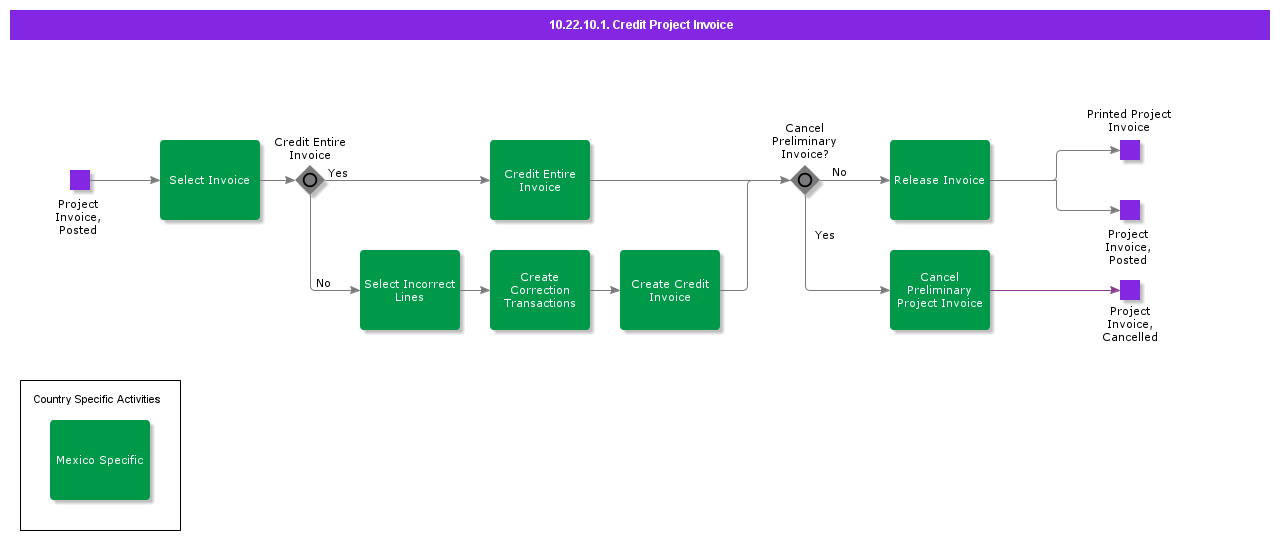 CreditProjectInvoice