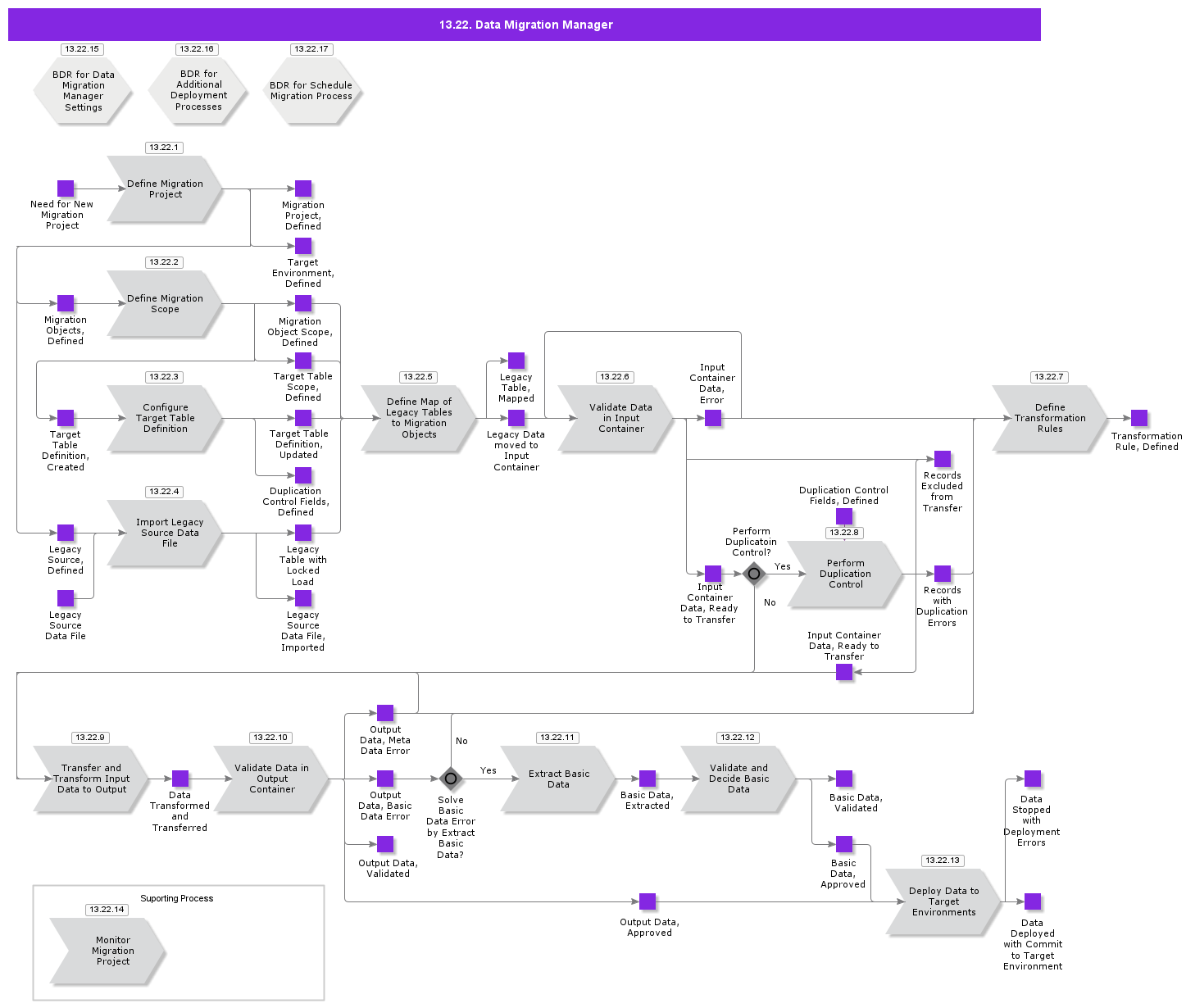 DataMigrationManager