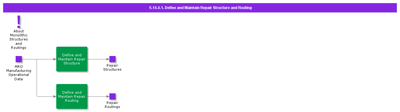 DefineAndMaintainRepairStructure