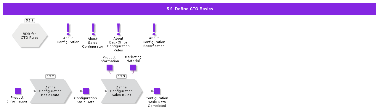 DefineCTOBasics