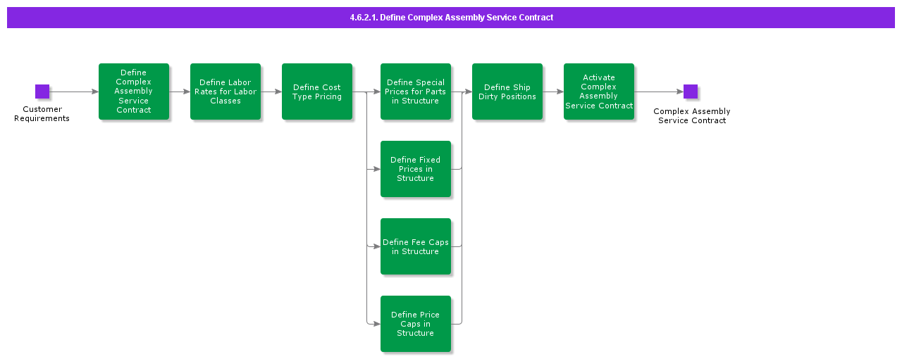 DefineComplexAssemblyServiceContract